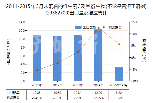 2011-2015年3月未混合的維生素C及其衍生物(不論是否溶于溶劑)(29362700)出口量及增速統(tǒng)計